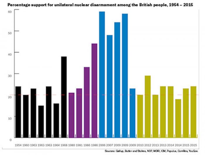 Percentage support for unilateral nuclear disarmament among the British people, 1954 – 2015 (coloured by decade) SOURCES: GALLUP, BUTLER AND STOKES, NOP, MORI, ICM, POPULUS, COMRES, YOUGOV.